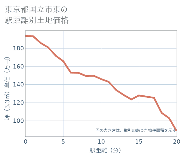 東京都国立市東の徒歩距離別の土地坪単価