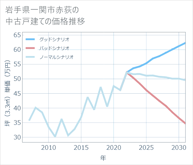 岩手県一関市赤荻の中古戸建て価格推移
