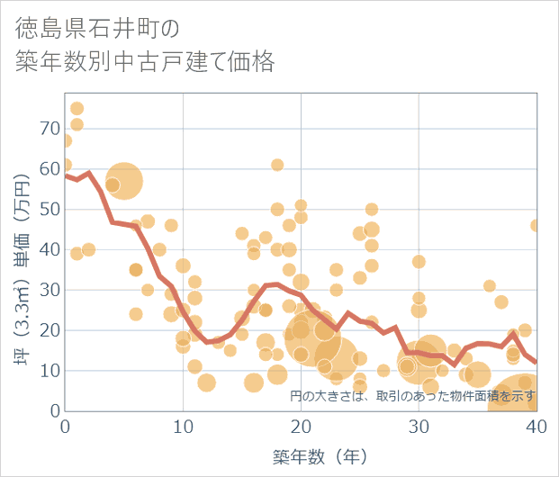 徳島県石井町の築年数別の中古戸建て坪単価