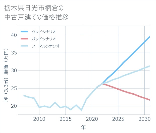 栃木県日光市柄倉の中古戸建て価格推移