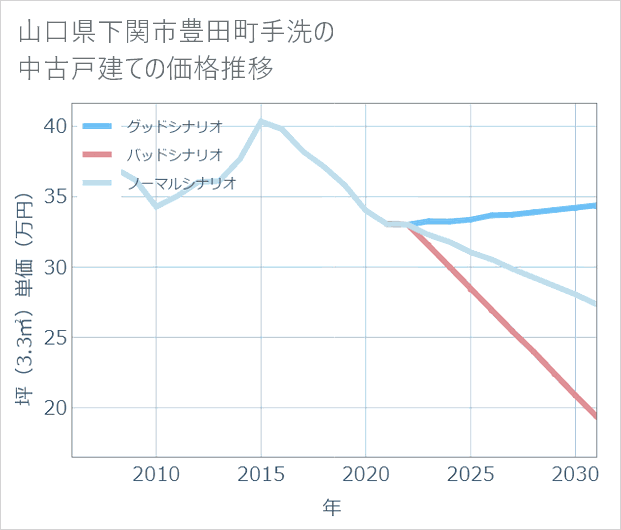 山口県下関市豊田町手洗の中古戸建て価格推移