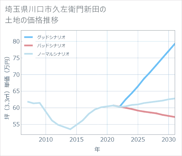 埼玉県川口市久左衛門新田の土地価格推移
