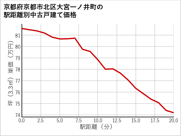 京都府京都市北区大宮一ノ井町の徒歩距離別の中古戸建て坪単価