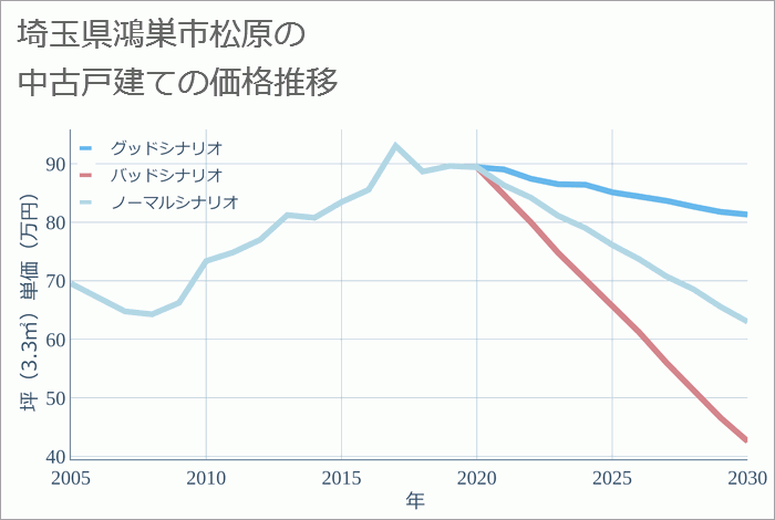 埼玉県鴻巣市松原の中古戸建て価格推移