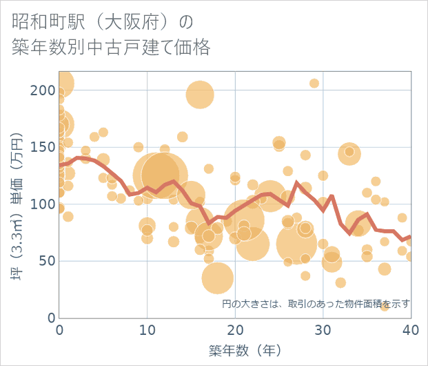 昭和町駅(大阪府)の築年数別の中古戸建て坪単価