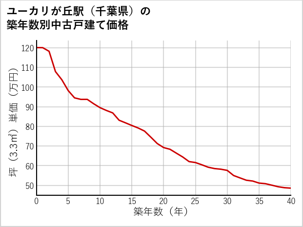 ユーカリが丘駅（千葉県）の築年数別の中古戸建て坪単価