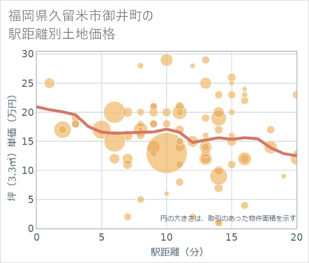福岡県久留米市御井町の徒歩距離別の土地坪単価
