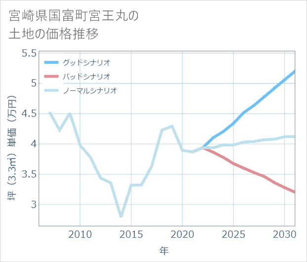 宮崎県国富町宮王丸の土地価格推移