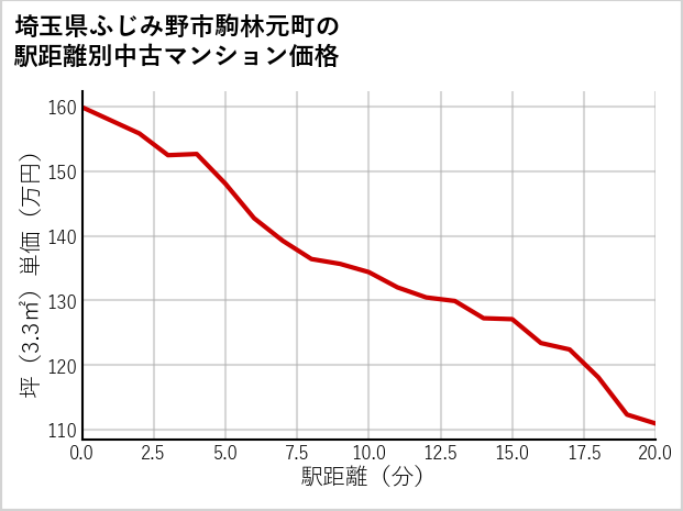 埼玉県ふじみ野市駒林元町の徒歩距離別の中古マンション坪単価
