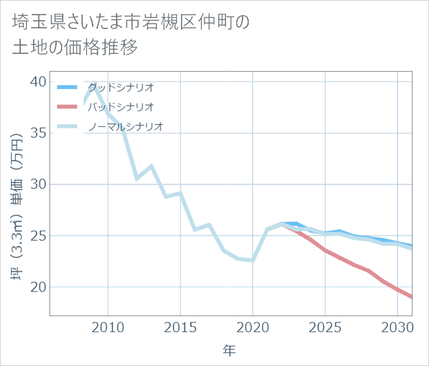 埼玉県さいたま市岩槻区仲町の土地価格推移