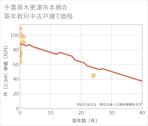 千葉県木更津市本郷の築年数別の中古戸建て坪単価
