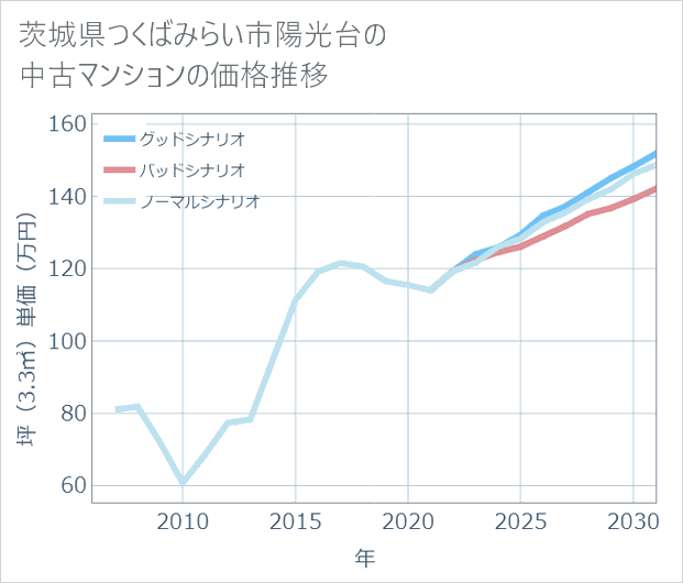茨城県つくばみらい市陽光台の中古マンション価格推移