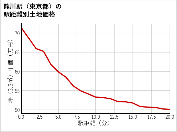 熊川駅（東京都）の徒歩距離別の土地坪単価