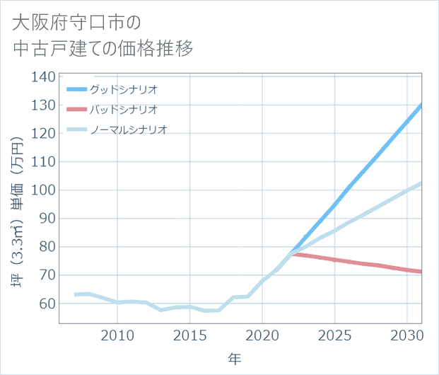 大阪府守口市の中古戸建て価格推移
