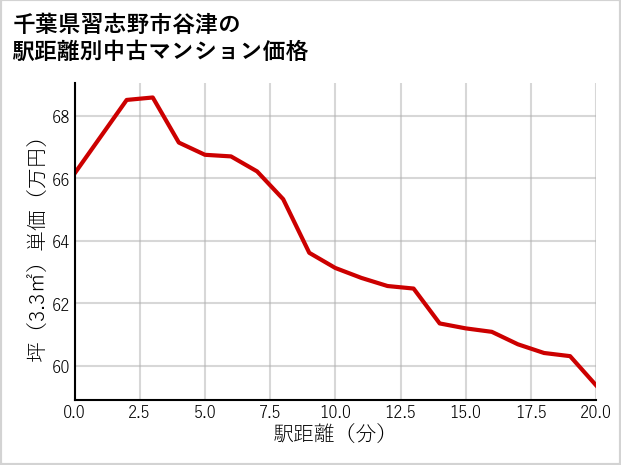 千葉県習志野市谷津の徒歩距離別の中古マンション坪単価