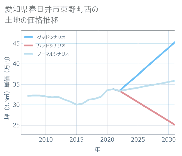 愛知県春日井市東野町西の土地価格推移