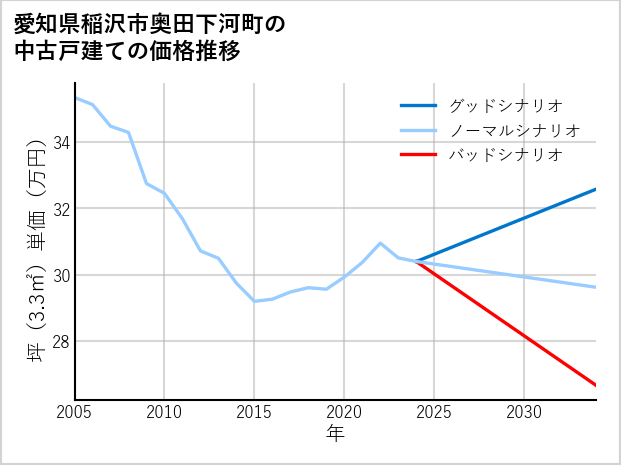 愛知県稲沢市奥田下河町の中古戸建て価格推移