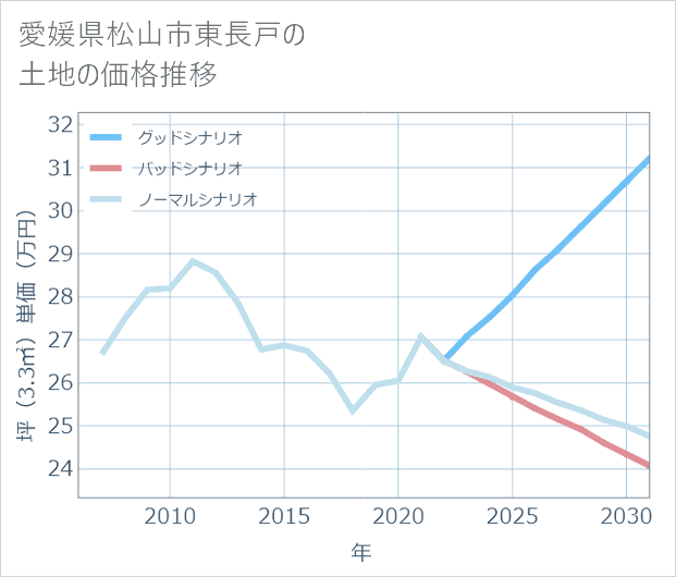 愛媛県松山市東長戸の土地価格推移