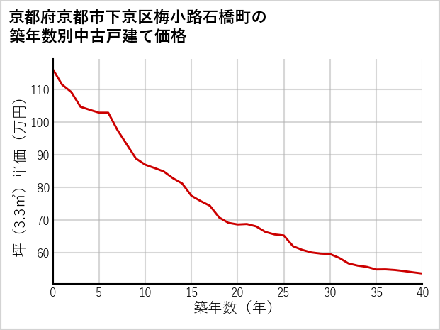 京都府京都市下京区梅小路石橋町の築年数別の中古戸建て坪単価