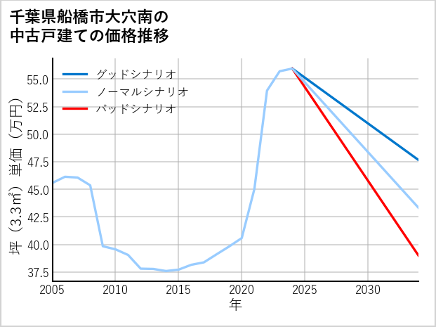 千葉県船橋市大穴南の中古戸建て価格推移