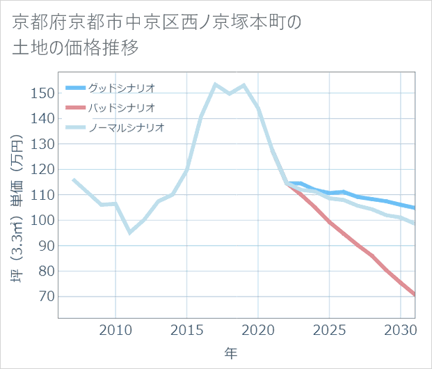 京都府京都市中京区西ノ京塚本町の土地価格推移