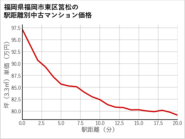 福岡県福岡市東区筥松の徒歩距離別の中古マンション坪単価