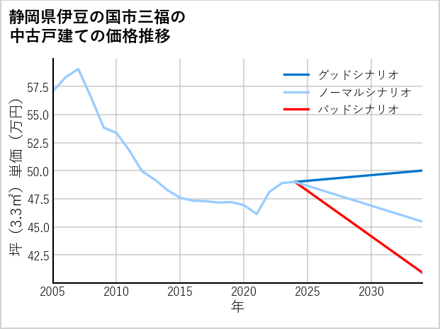 静岡県伊豆の国市三福の中古戸建て価格推移