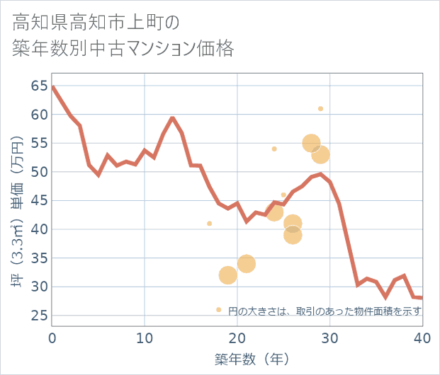 高知県高知市上町の築年数別の中古マンション坪単価
