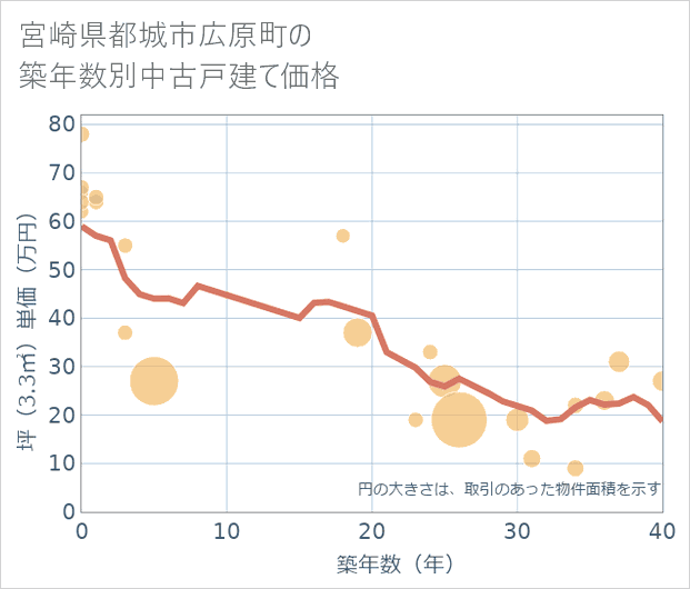 宮崎県都城市広原町の築年数別の中古戸建て坪単価