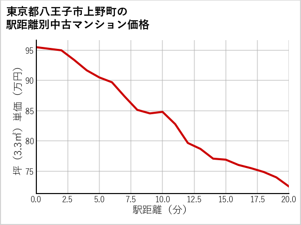東京都八王子市上野町の徒歩距離別の中古マンション坪単価