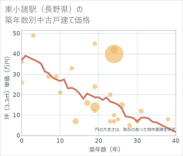 東小諸駅（長野県）の築年数別の中古戸建て坪単価