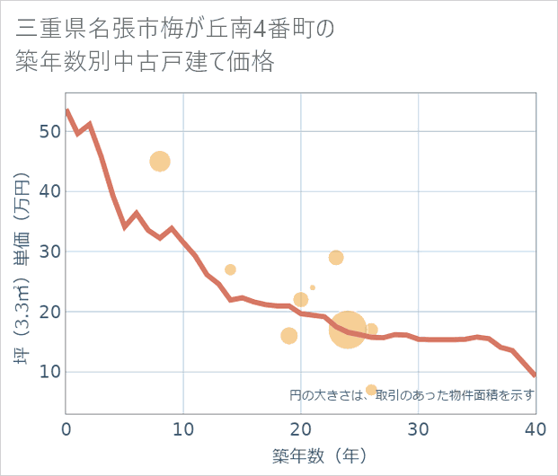 三重県名張市梅が丘南4番町の築年数別の中古戸建て坪単価