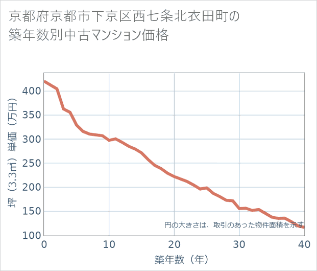 京都府京都市下京区西七条北衣田町の築年数別の中古マンション坪単価
