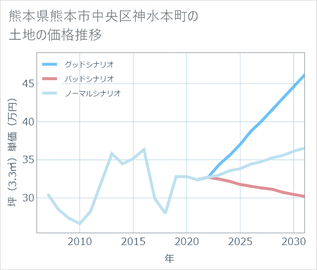 熊本県熊本市中央区神水本町の土地価格推移