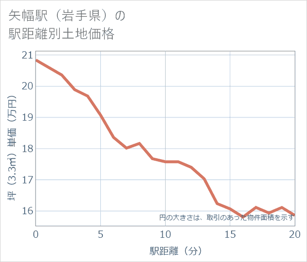 矢幅駅(岩手県)の徒歩距離別の土地坪単価