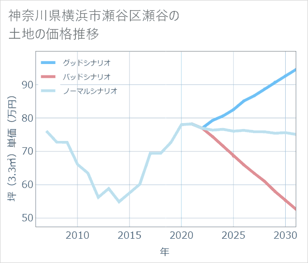 神奈川県横浜市瀬谷区瀬谷の土地価格推移