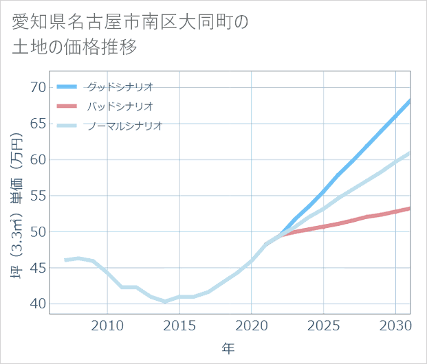 愛知県名古屋市南区大同町の土地価格推移