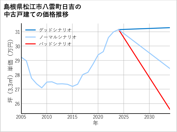 島根県松江市八雲町日吉の中古戸建て価格推移