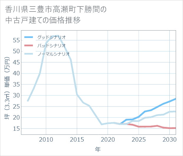 香川県三豊市高瀬町下勝間の中古戸建て価格推移