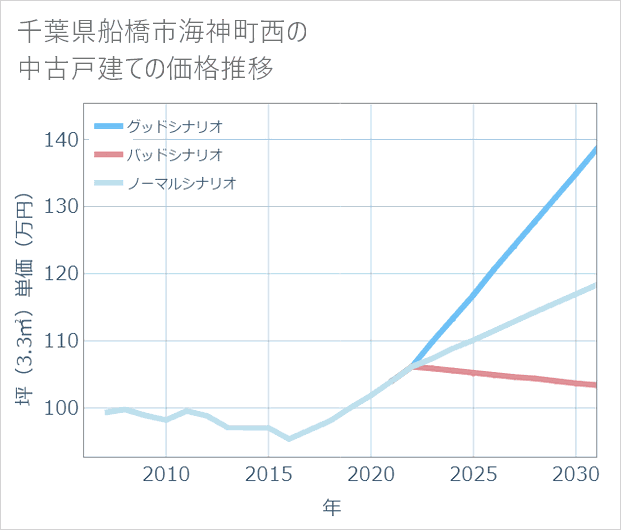 千葉県船橋市海神町西の中古戸建て価格推移