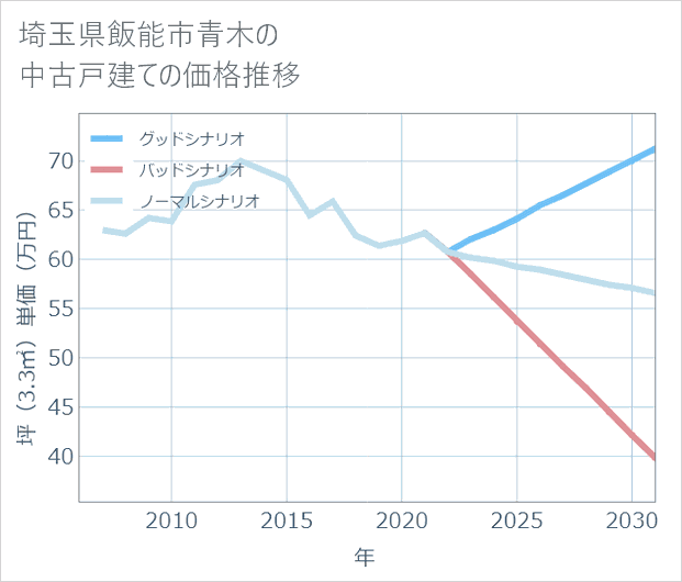 埼玉県飯能市青木の中古戸建て価格推移