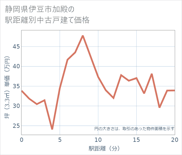静岡県伊豆市加殿の徒歩距離別の中古戸建て坪単価