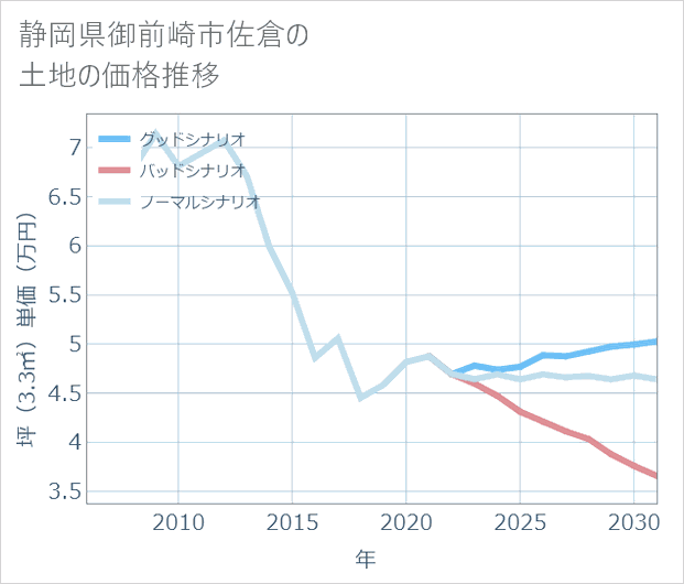 静岡県御前崎市佐倉の土地価格推移