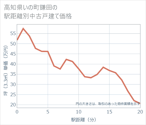 高知県いの町鎌田の徒歩距離別の中古戸建て坪単価