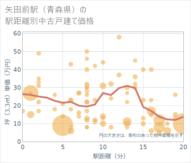 矢田前駅(青森県)の徒歩距離別の中古戸建て坪単価