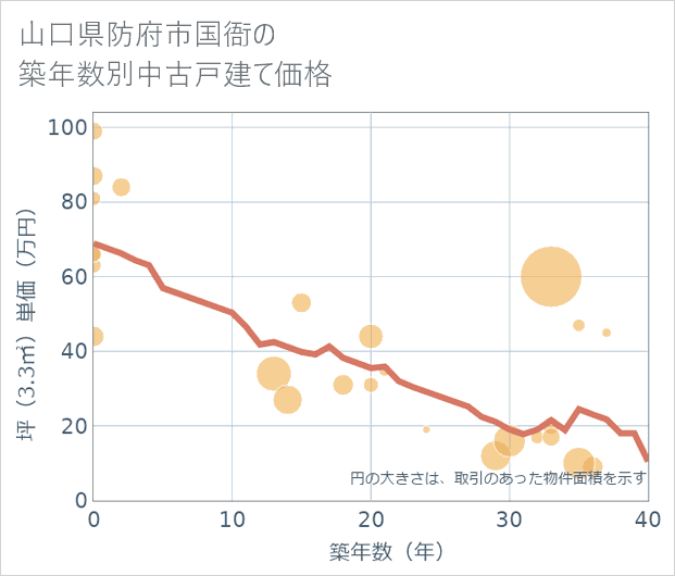 山口県防府市国衙の築年数別の中古戸建て坪単価
