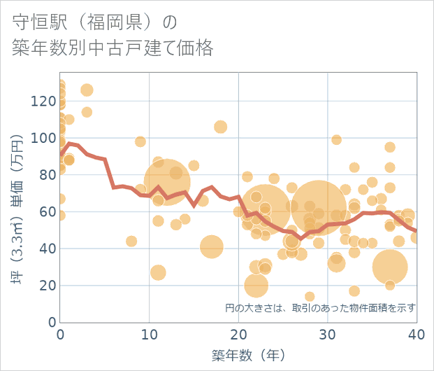 守恒駅(福岡県)の築年数別の中古戸建て坪単価