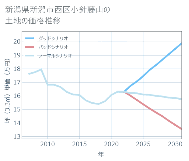 新潟県新潟市西区小針藤山の土地価格推移