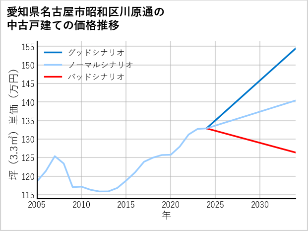 愛知県名古屋市昭和区川原通の中古戸建て価格推移