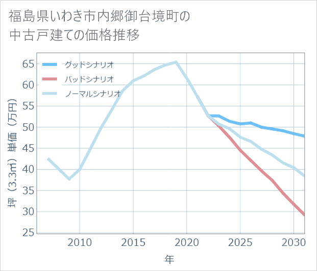 福島県いわき市内郷御台境町の中古戸建て価格推移